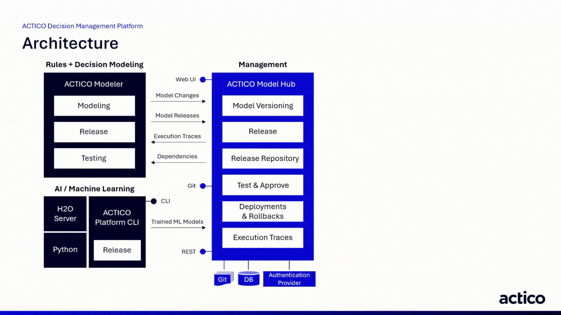 ACTICO Advanced Decision Platform - automated decision making