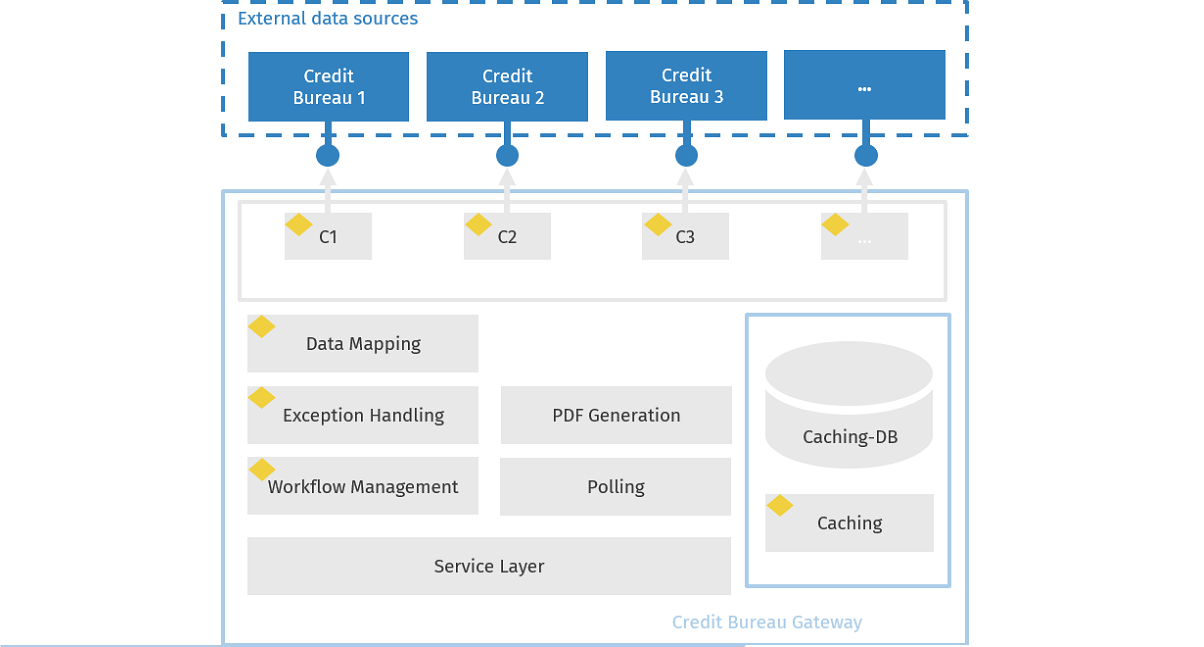 ACTICO Advanced Decision Platform - Credit Bureau Gateway