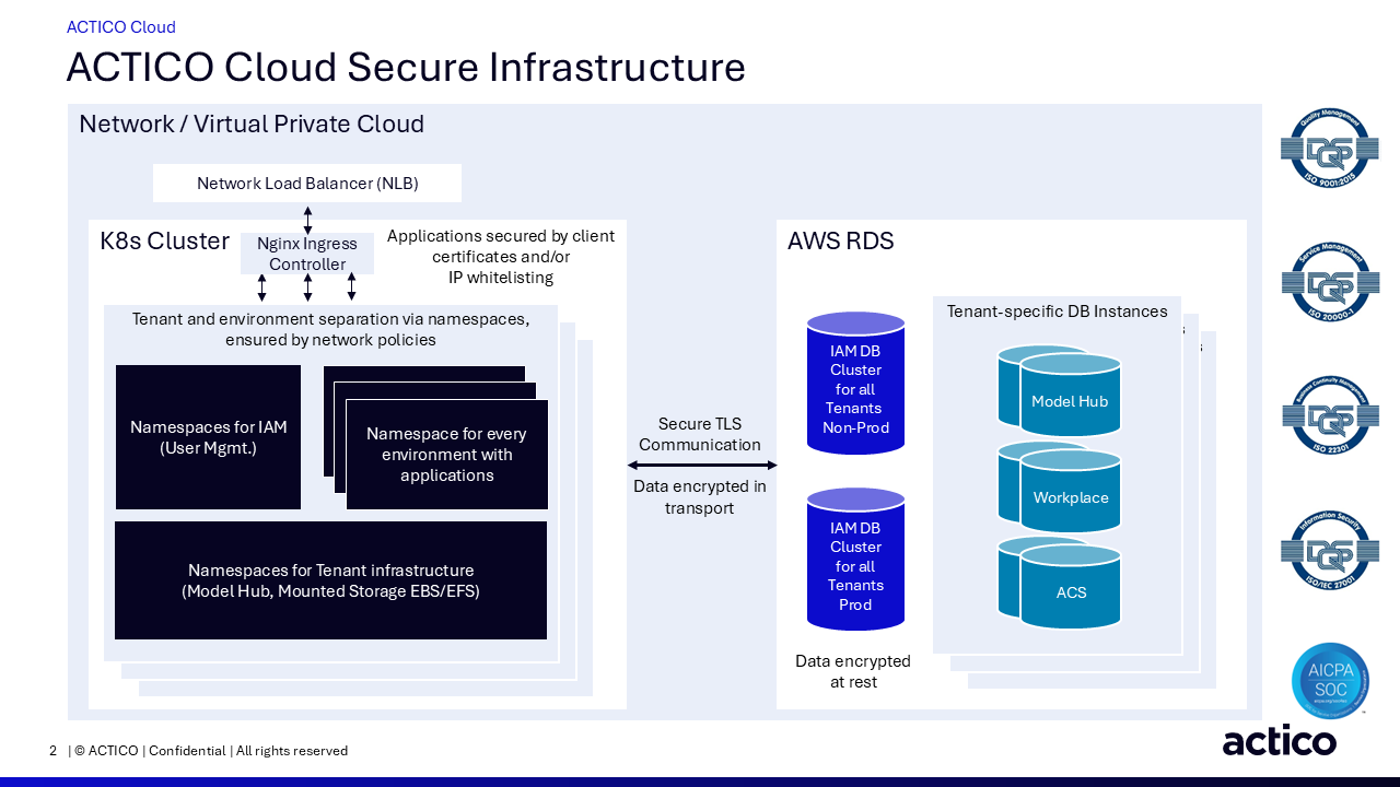 ACTICO Managed Cloud Service