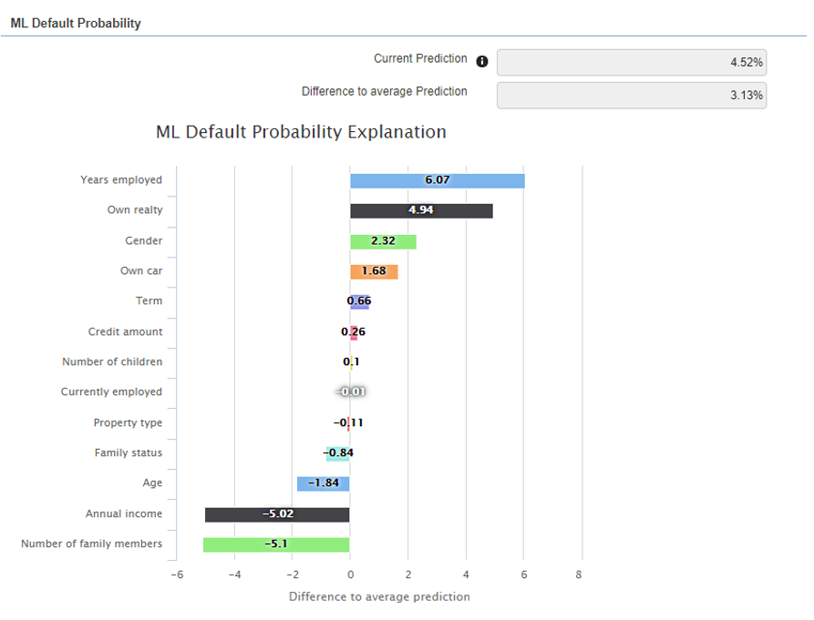 ACTICO Advanced Decision Platform - Compliance with Explainanble Machine Learning