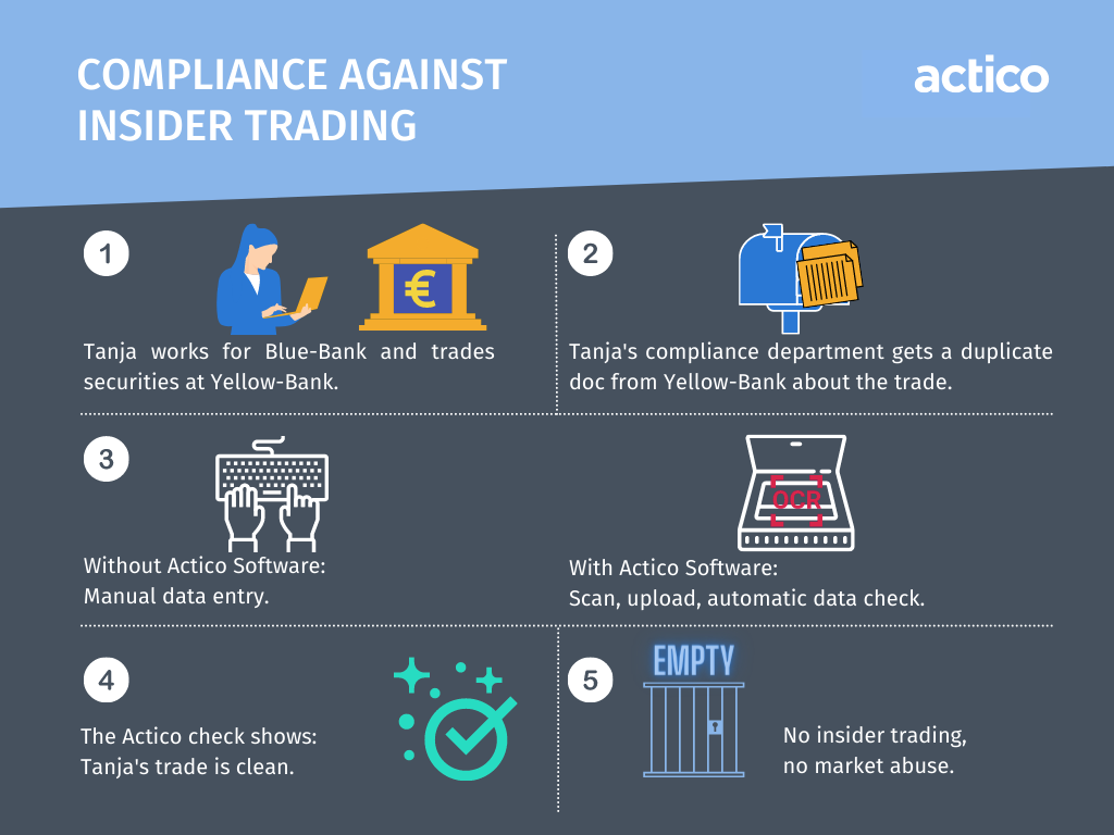 Compliance against insider trading