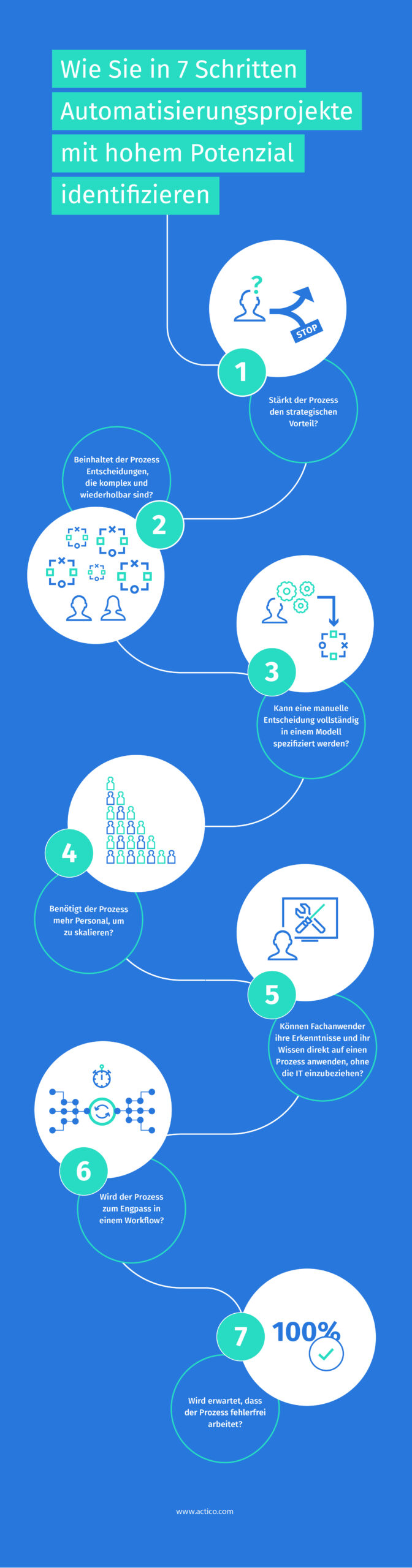 Automatisierungsprojekte in sieben Schritten identifizieren