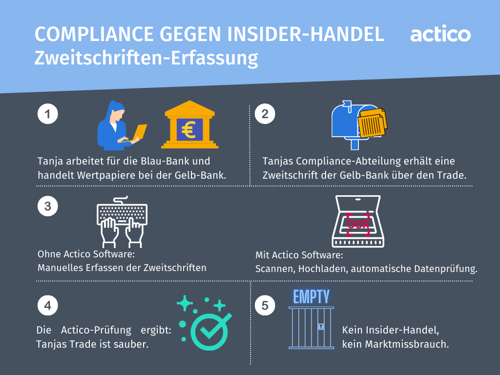 Compliance gegen Insider-Handel DE